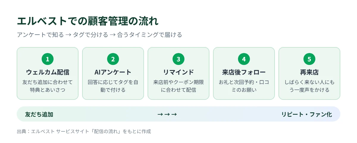 エルベストでの顧客管理の流れ。ウェルカム配信、AIアンケートでタグ付け、リマインド、来店後フォロー、再来店の5段階