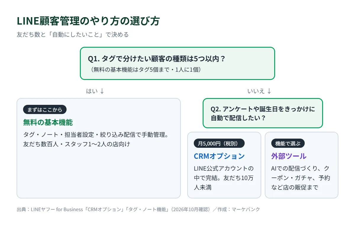 LINE顧客管理のやり方の選び方。タグで分けたい種類が5つ以内なら無料の基本機能、自動配信したいならCRMオプション(月5,000円・税別)か外部ツール
