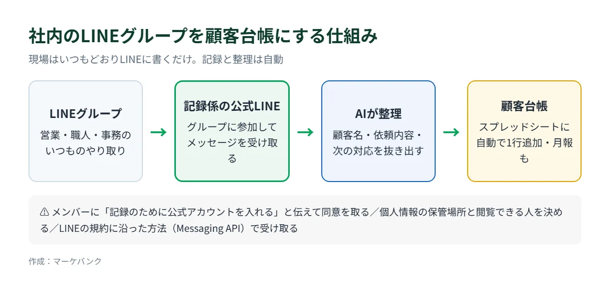 社内のLINEグループに記録係の公式LINEを入れ、AIが顧客名や依頼内容を抜き出してスプレッドシートの顧客台帳に追加する仕組み